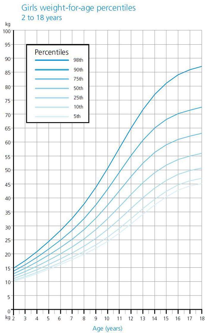 weight growth chart for girls